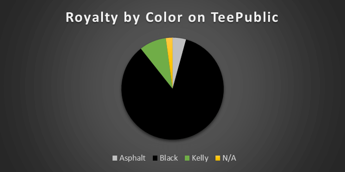 Pie Chart of Royalty by Color on TeePublic