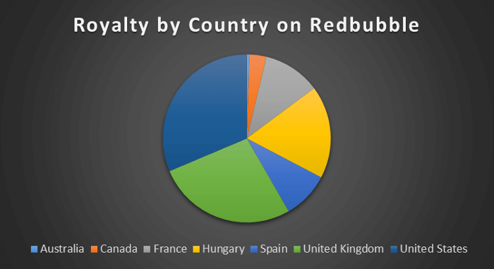 Pie Chart of Royalty by Country on Redbubble