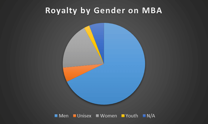 Pie Chart of Royalty by Gender on MBA