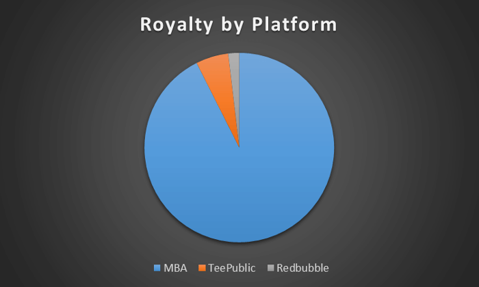 Pie Chart showing how much MBA dwarfs Redbubble and TeePublic