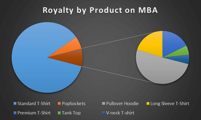 Pie Chart of Royalty by Product on MBA