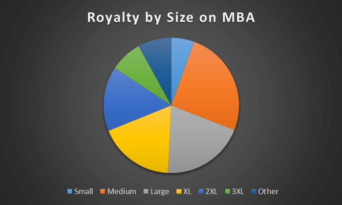 Pie Chart of Royalty by Size on MBA