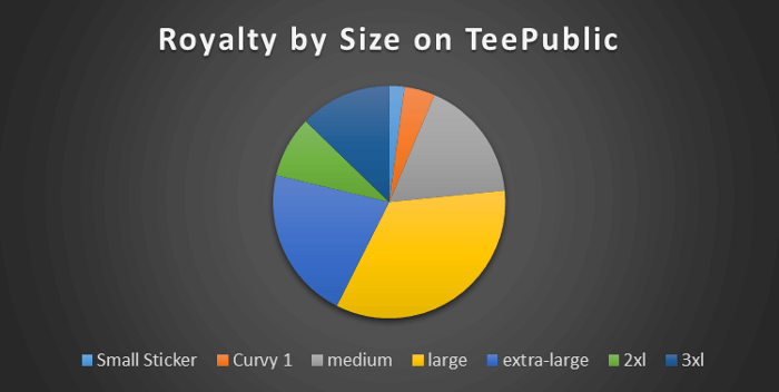Pie Chart of Royalty by Size on TeePublic