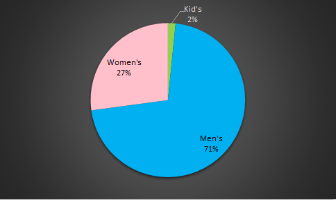 Gender Sales Pie