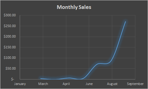 Monthly Sales