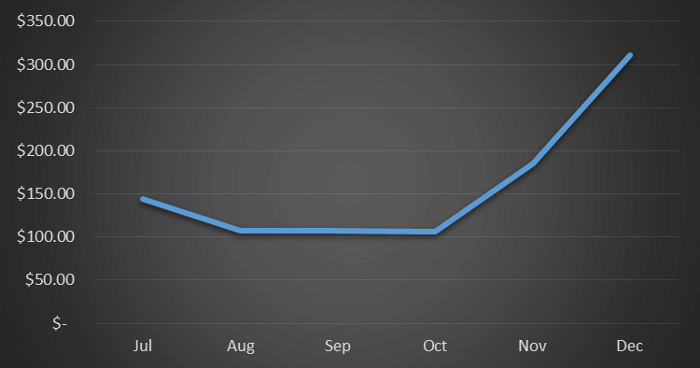 Monthly Sales