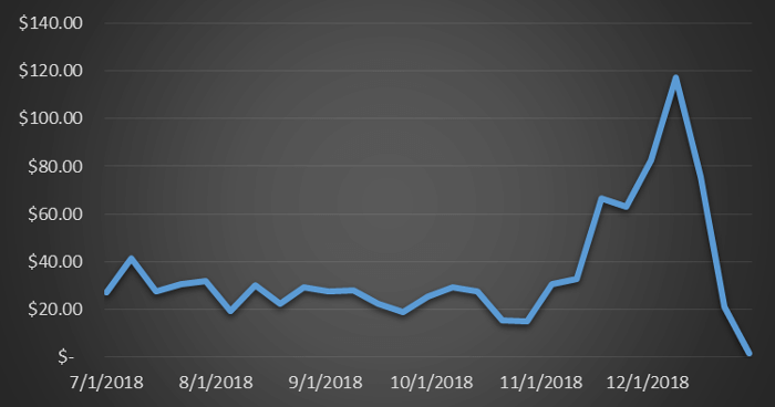 Second Half 2018 Merch by Amazon Sales Report