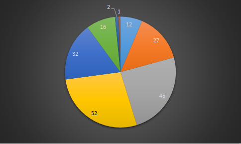 Size Sales Pie