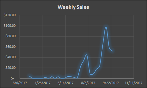 Weekly Sales