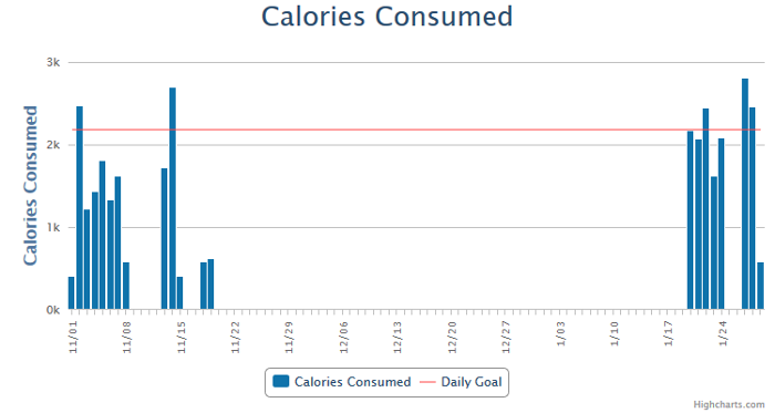 MyFitnessPal Calories Consumed Chart