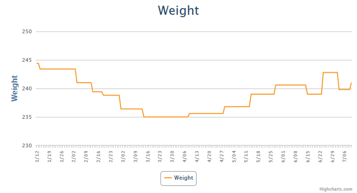 Chart of my weight over the first half of 2019