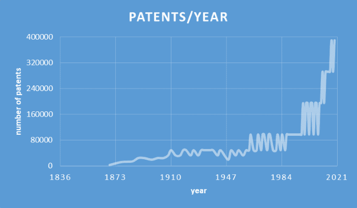 Patents per Year