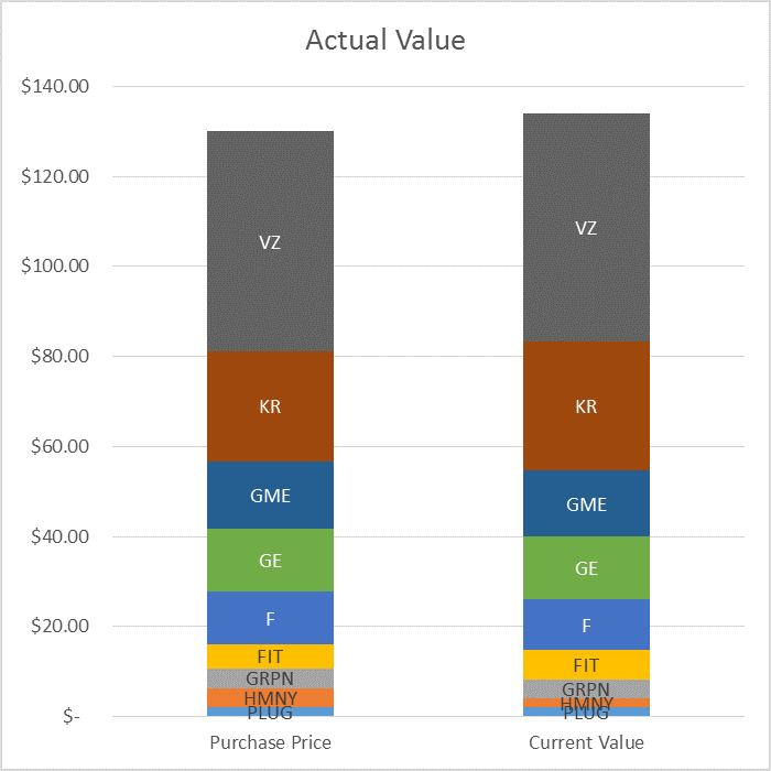 Actual Stock Value Chart