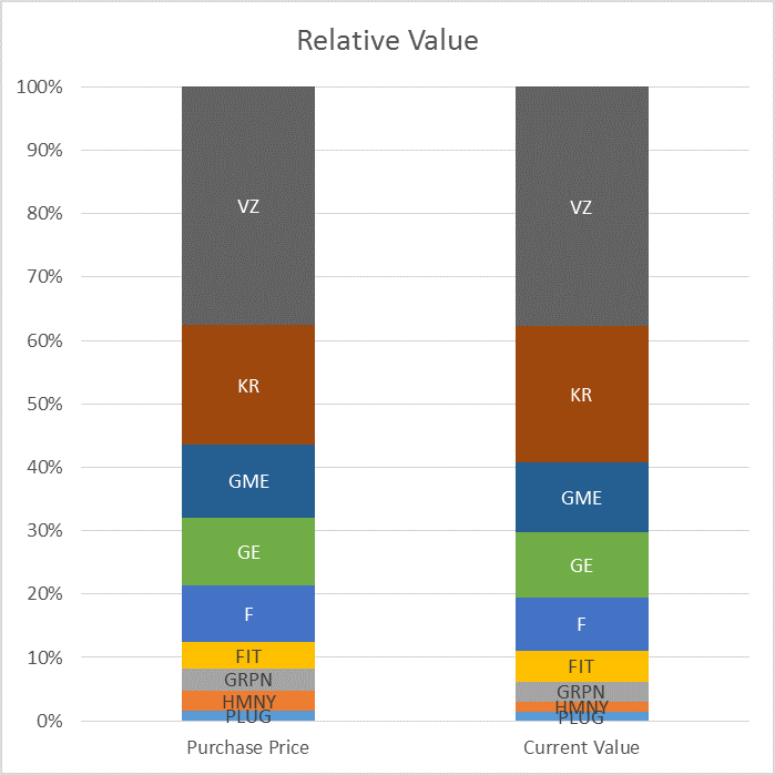 Relative Stock Value Chart
