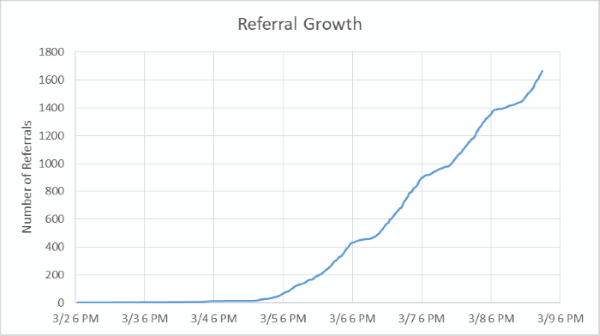 Referral Growth