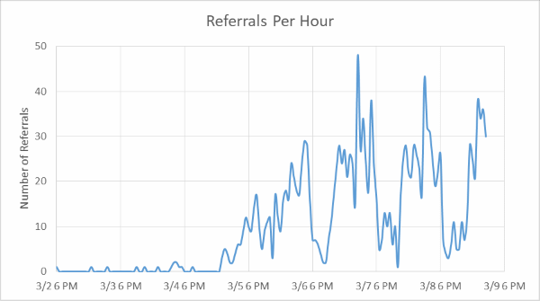 Referrals Per Hour