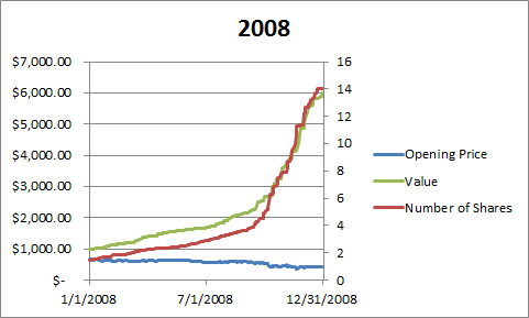 2008 Stock Chart