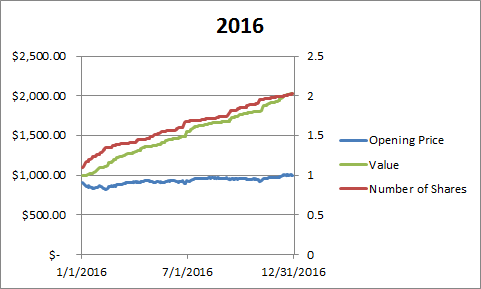 2016 Stock Chart