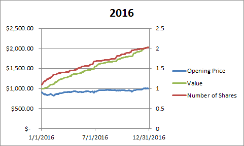 Investing in the Stock Market With a Time Machine