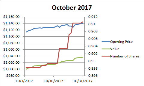 October 2017 Stock Chart