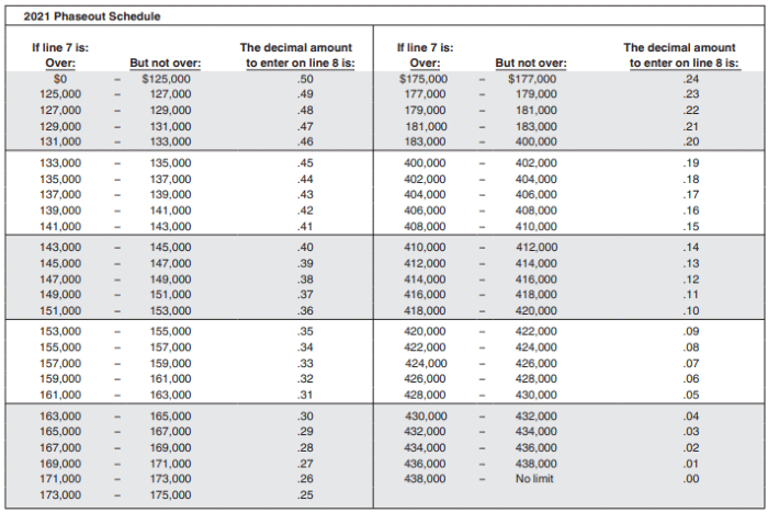 2021 Phaseout Schedule from the 2021 Form 2441 Line 8 Instructions