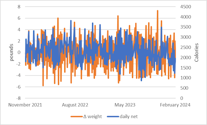 Change in Weight and Net Calories over Time