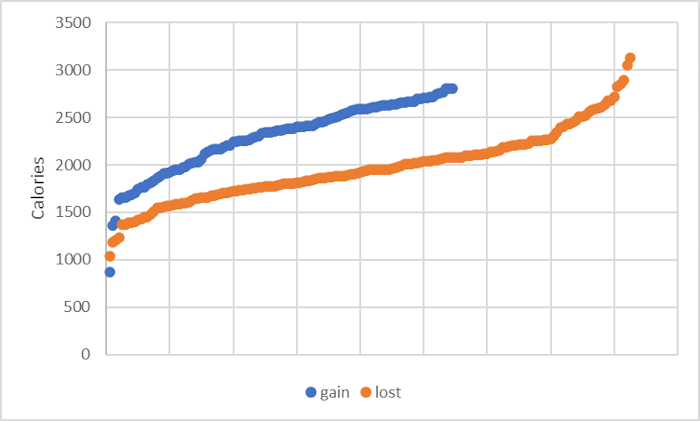 Change in Weight and Net Calories over Time