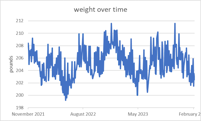 Over Two Years of Recording my Calories & Weight