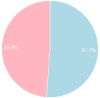 Family Tree&#58; Gender &amp; Age