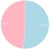 Family Tree&#58; Gender &amp; Age