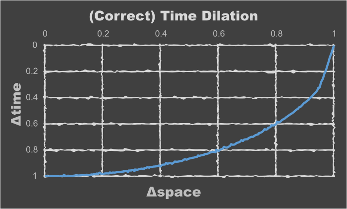 Correct time dilation graph.