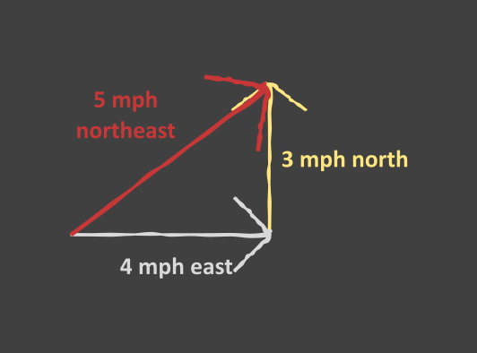 Northeast travel doesn't combine linearly.