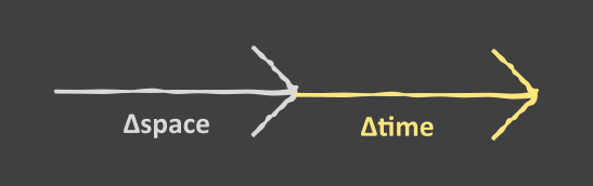 Time and space vectors combining in the same direction.