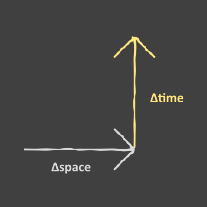 Time and space vectors combining orthogonally.