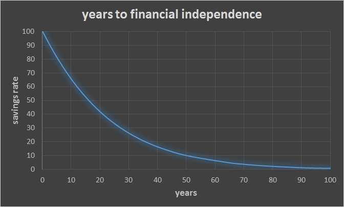 The Math Behind The Shockingly Simple Math Behind Early Retirement